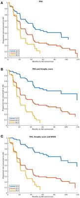 Combining Polygenic Hazard Score With Volumetric MRI and Cognitive Measures Improves Prediction of Progression From Mild Cognitive Impairment to Alzheimer's Disease